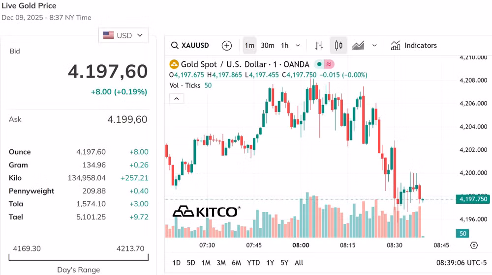 Giá vàng thế giới chưa lấy lại được đỉnh 4.200 USD ounce