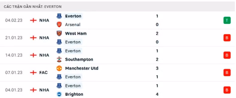 nhan dinh liverpool vs everton 3h ngay 14 2 vong 23 ngoai hang anh hinh 4