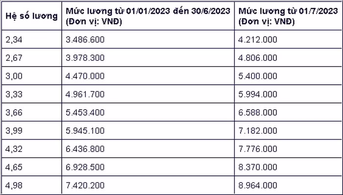 muc luong phong vien bien tap vien se co nhieu thay doi tu ngay 1 7 2023 hinh 3