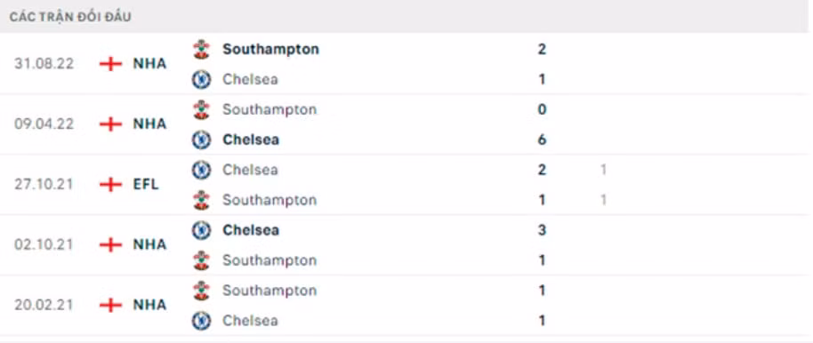 nhan dinh chelsea vs southampton 22h ngay 18 2 vong 24 ngoai hang anh hinh 3