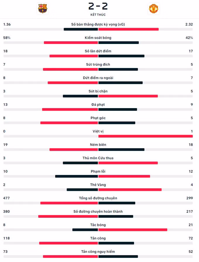 barca hoa 2 2 man utd sau man ruot duoi kich tinh hinh 5