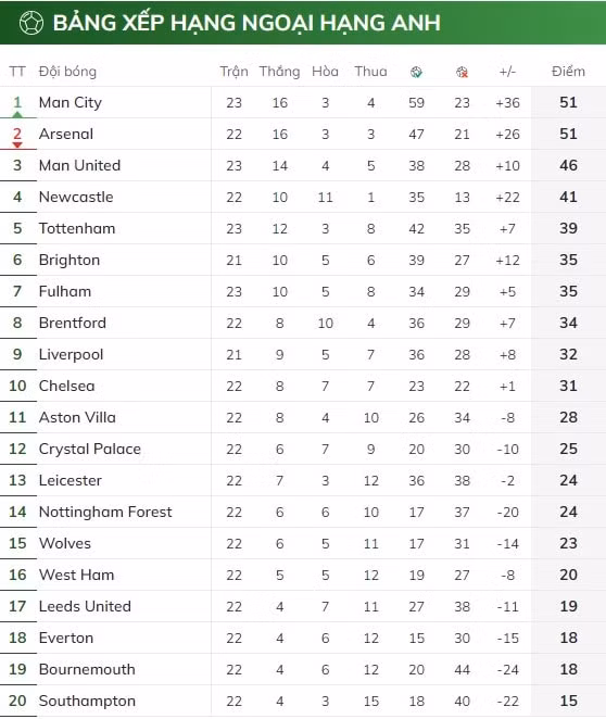 danh bai arsenal 3 1 man city len ngoi dau giai ngoai hang anh hinh 7