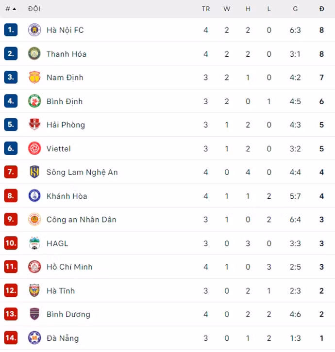 van quyet tit ngoi ha noi fc chia diem voi thanh hoa hinh 4
