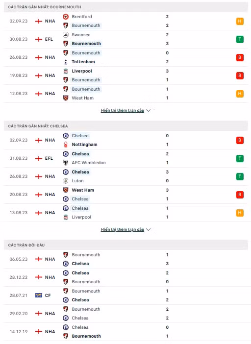 nhan dinh bournemouth vs chelsea 20h ngay 17 9 vong 5 ngoai hang anh hinh 3