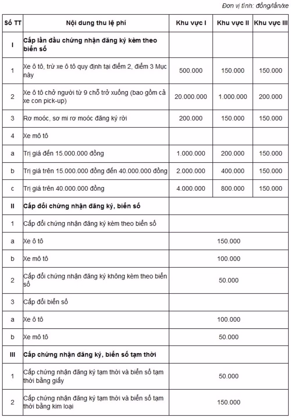 le phi dang ky va cap bien so xe ban tai tang manh len muc 20 trieu dong tu 22 10 2023 hinh 2