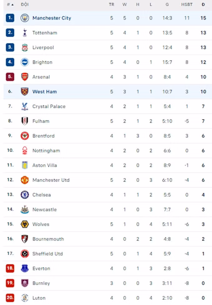 danh bai west ham man city xay chac ngoi dau ngoai hang anh 2023 24 hinh 3