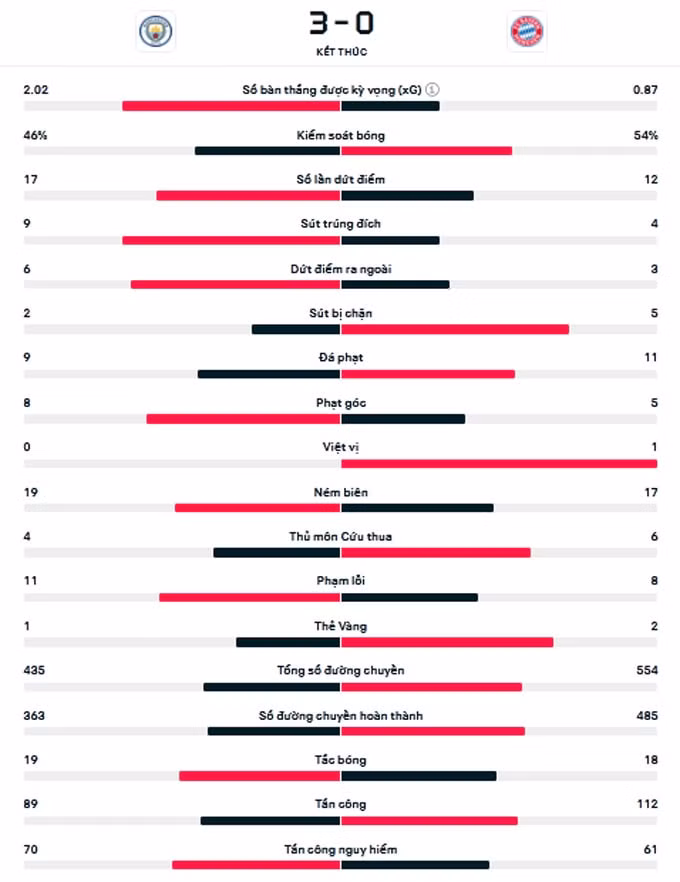 huy diet bayern 3 0 man city cham mot tay vao ban ket champions league hinh 5