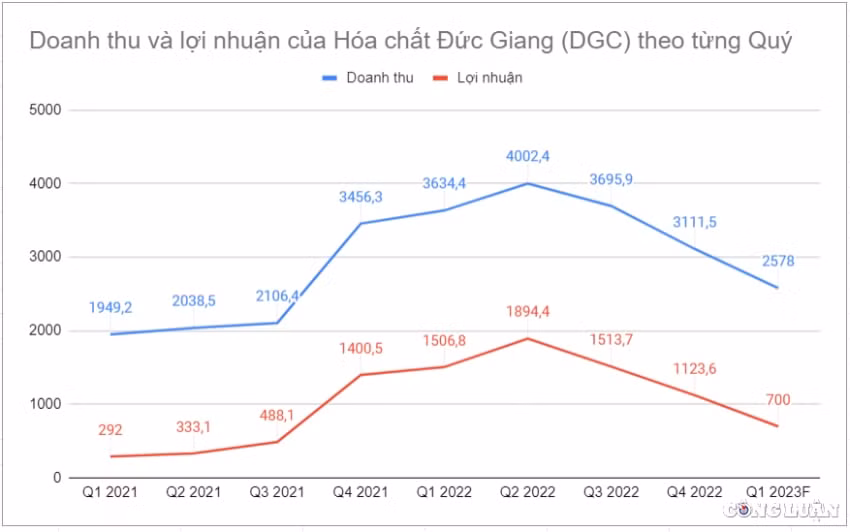 quy ngoai dragon capital tiep tuc ban thao co phieu hoa chat duc giang dgc hinh 2
