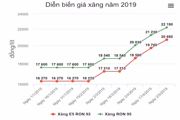 Biểu đồ diễn biến giá xăng từ đầu năm 2019 đến nay (Ảnh TL)