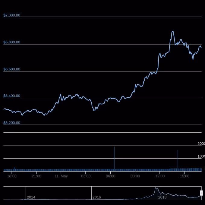 Biểu đồ giá Bitcoin 24 giờ qua. Ảnh: Coingecko.