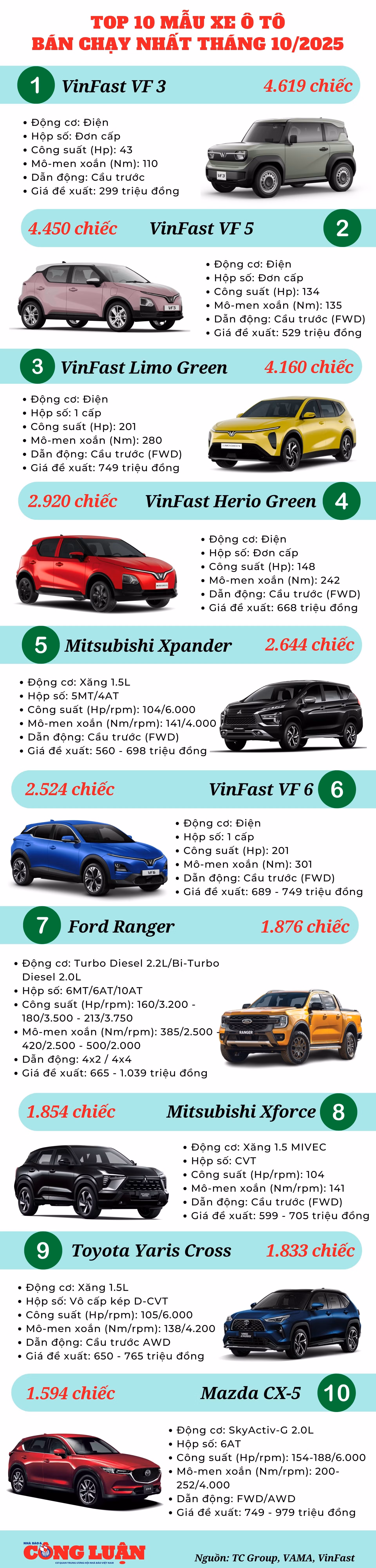 top-10-mau-xe-o-to-ban-chay-nhat-thang-10-2025.jpg