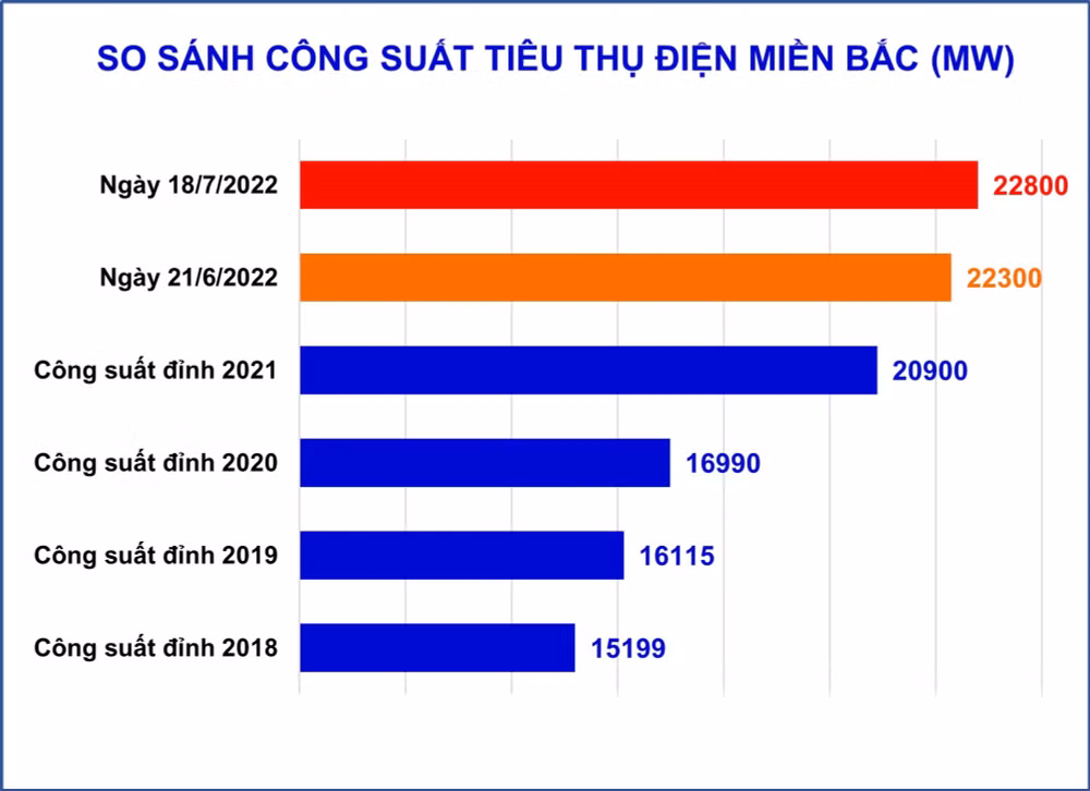 nang nong o mien bac cong suat tieu thu dien lai lap ky luc moi hinh 1