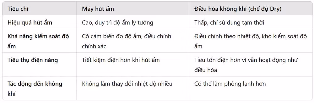 troi nom dung dieu hoa de hut am nhu the nao cho hieu qua hinh 3