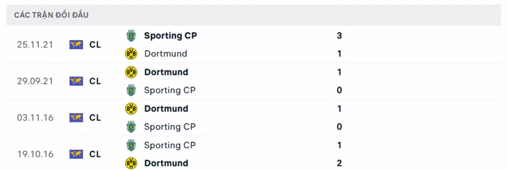 nhan dinh sporting lisbon vs dortmund 3h ngay 12 2 tai champions league hinh 2