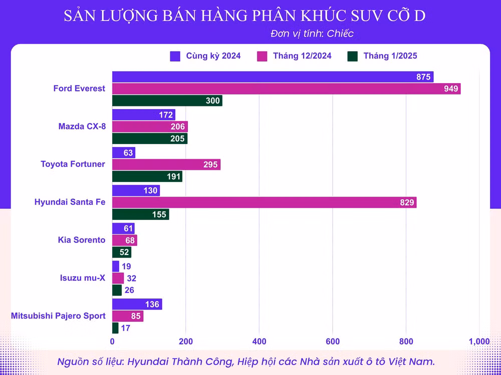 doanh so roi thang dung ford everest van dan dau phan khuc hinh 3