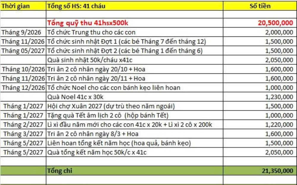 Từ ngày 15/11, khi Thông tư 81 có hiệu lực, câu chuyện “quỹ lớp” vì thế không chỉ là vấn đề thu bao nhiêu, chi vào đâu mà còn liên quan trực tiếp đến cách thức phụ huynh hỗ trợ và trách nhiệm của Ban đại diện cha mẹ học sinh trong quản lý các khoản hỗ trợ này. Ảnh: Phụ huynh cung cấp 830454457-122095992987501733-4181760466984601518-n.jpg