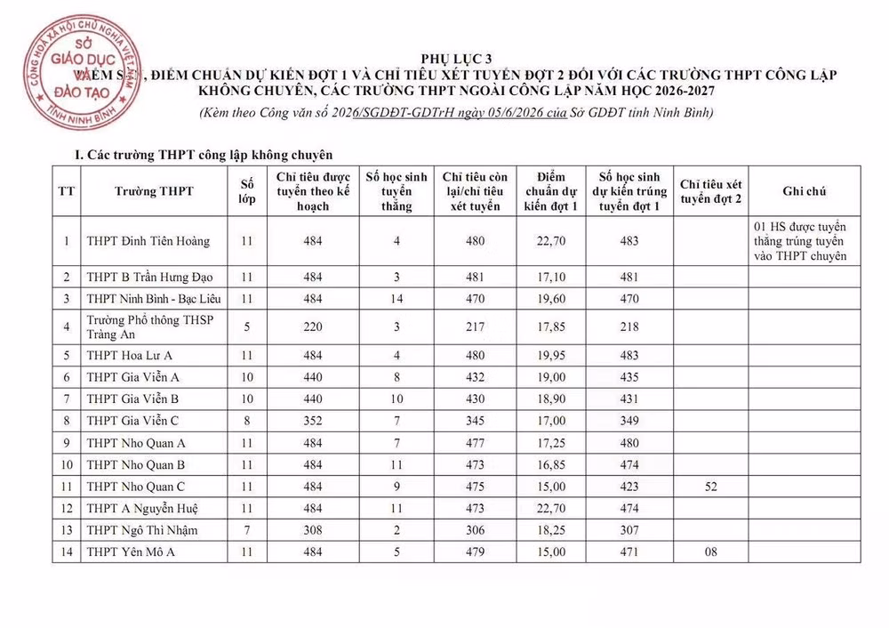 diem-chuan-lop-10-ninh-binh-nam-2026-1-1780670950563.jpg