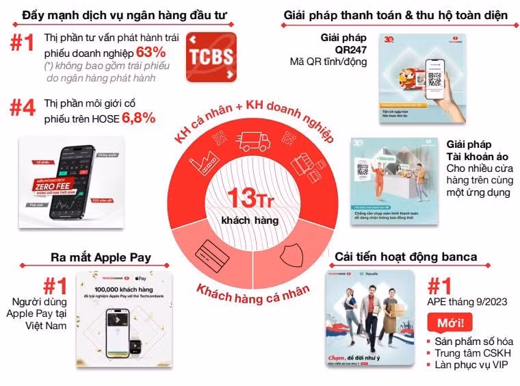 techcombank quy 3 2023 casa tiep tuc da tang truong ty le car va roa giu vi the hang dau hinh 2