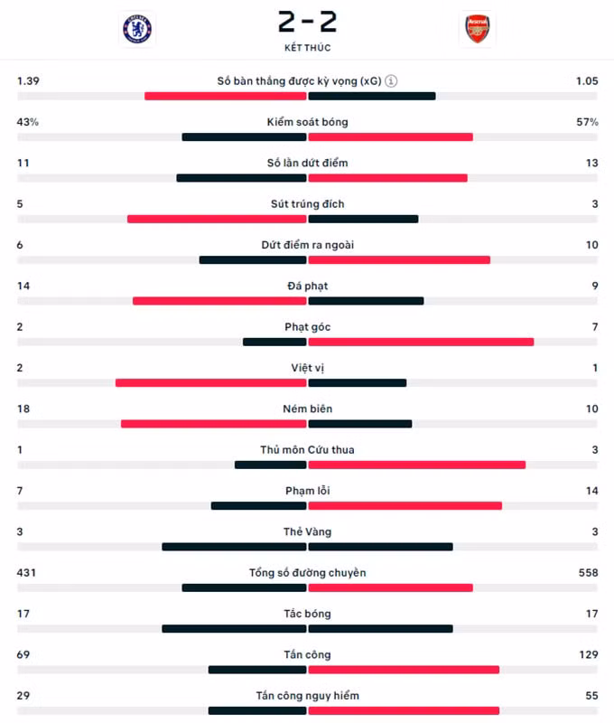 tan binh dat gia nhat ngoai hang anh ghi ban arsenal hoa hu via truoc chelsea hinh 2