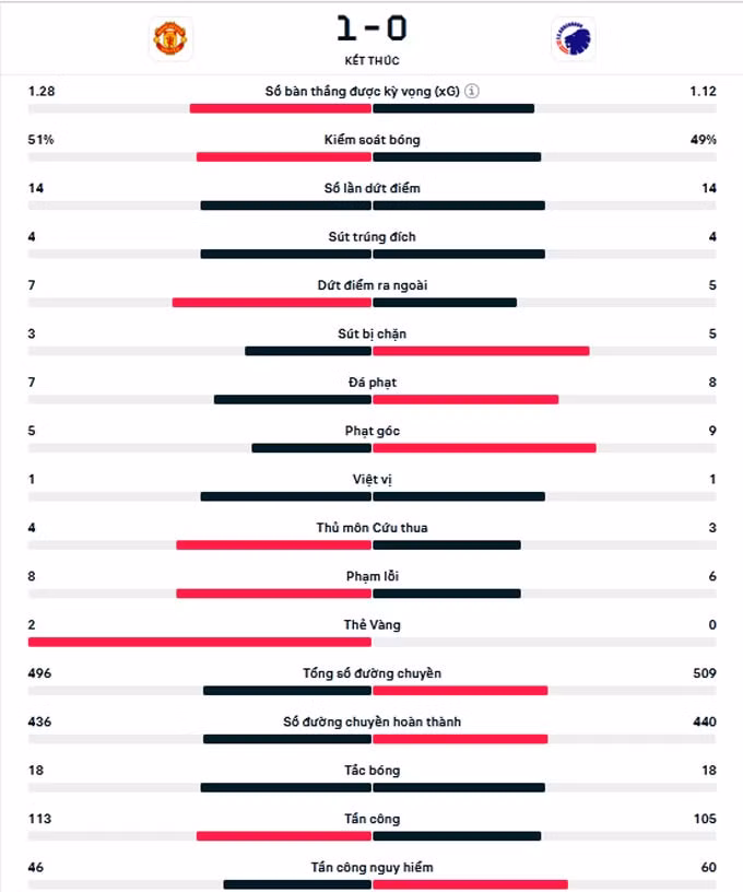 man united co 3 diem dau tien tai vong bang champions league 2023 24 hinh 2