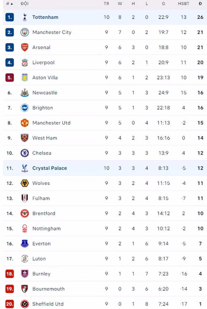 danh bai crystal palaces tottenham bo xa duong kim vo dich man city 5 diem hinh 3