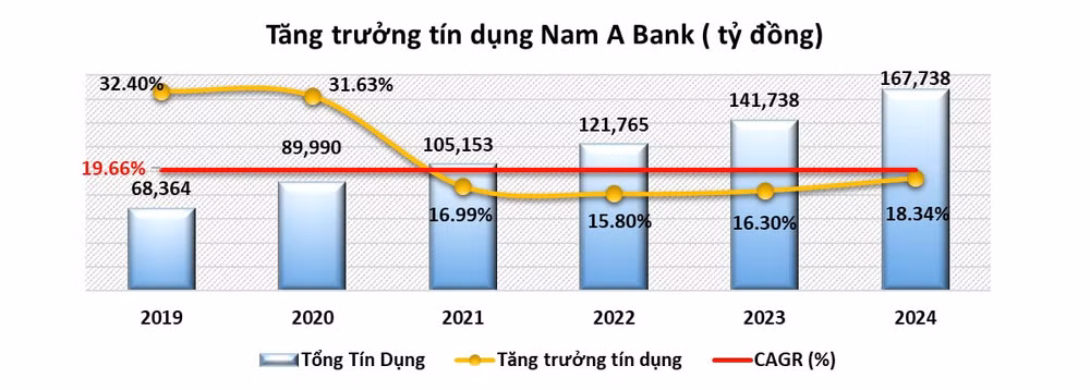 nam 2024 nam a bank giu da tang truong on dinh quan tri rui ro hieu qua hinh 1