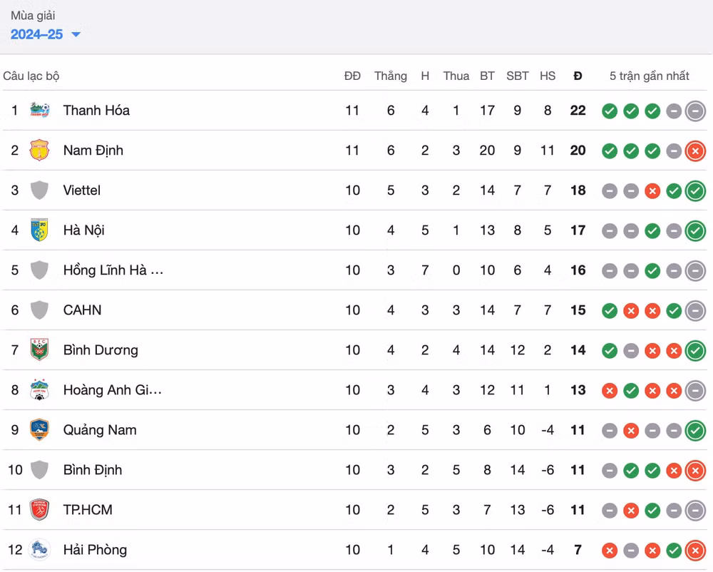 thang da nang 2 0 ha noi fc leo len vi tri thu 4 vleague 2024 25 hinh 2