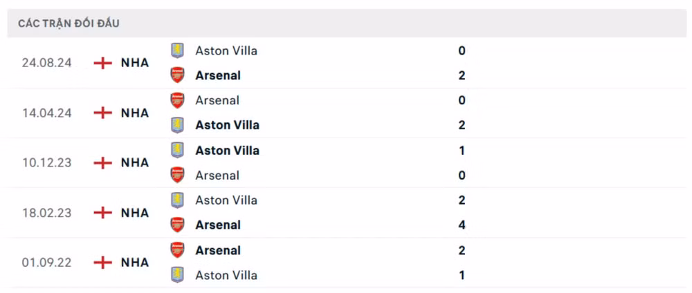 nhan dinh arsenal vs aston villa 00h30 ngay 19 1 tai ngoai hang anh hinh 4