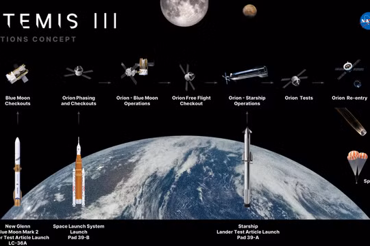 Hình ảnh mô phỏng kế hoạch sứ mệnh Artemis III của NASA, dự kiến đưa 4 phi hành gia lên quỹ đạo thấp của Trái Đất vào năm 2027 để thử nghiệm các hệ thống phục vụ việc đổ bộ Mặt Trăng trong tương lai. Ảnh: NASA