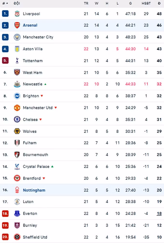 danh bai nottingham arsenal len ngoi nhi ngoai hang anh 2023 24 hinh 3