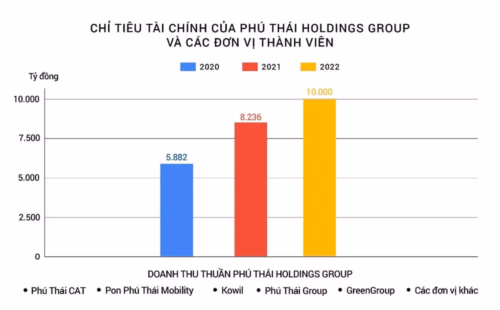 phu thai holdings group he sinh thai cua nhung thuong hieu lon uy tin hinh 2