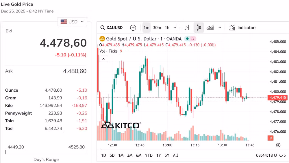 Giá vàng thế giới chốt kỳ nghỉ Giáng sinh ở mức 4.478 USD Ounce