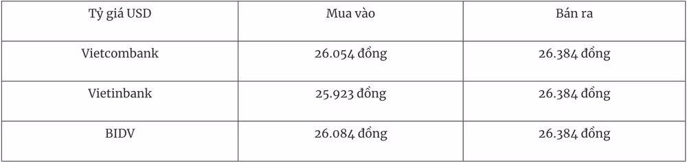 Tỷ giá USD tại một số ngân hàng thương mại hôm nay 28/12