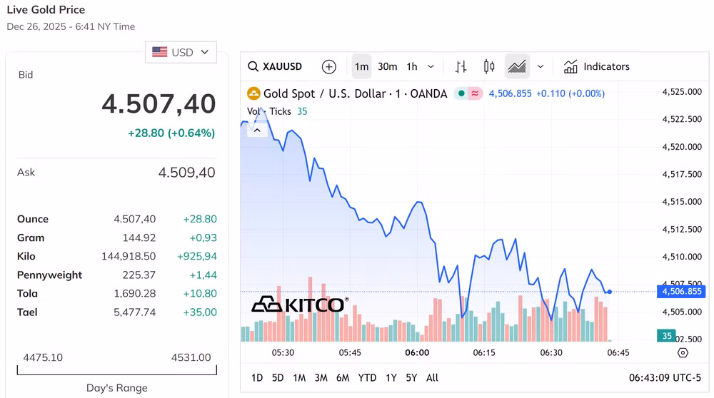 Giá vàng thế giới chốt tuần trên đỉnh 4.500 USD ounce