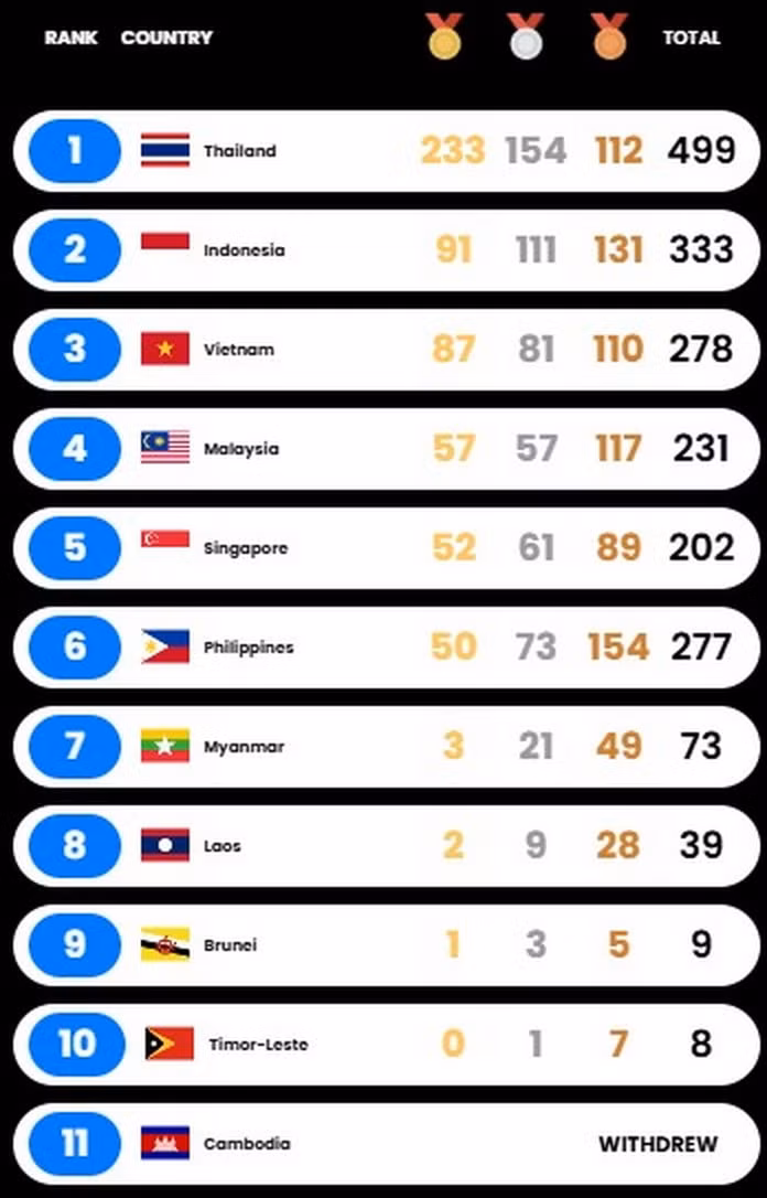 BXH SEA Games 33