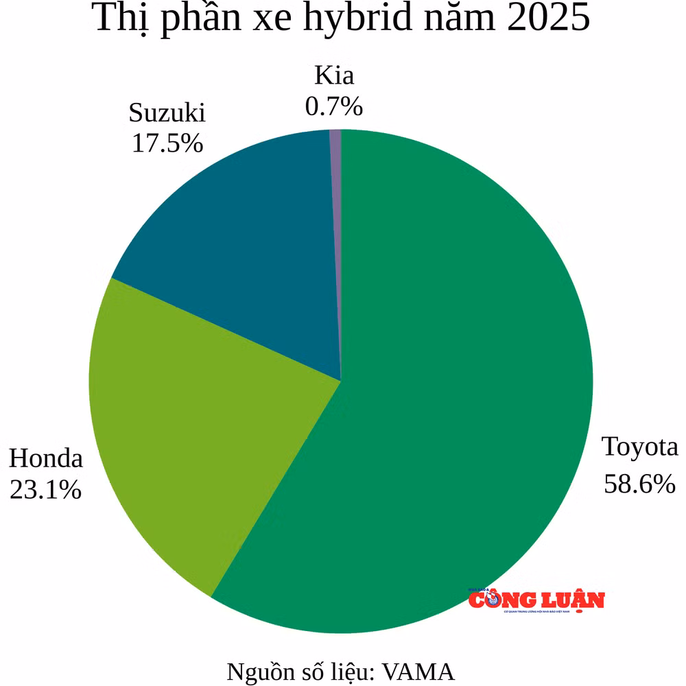 thi-phan-xe-hybrid-nam-2025.png