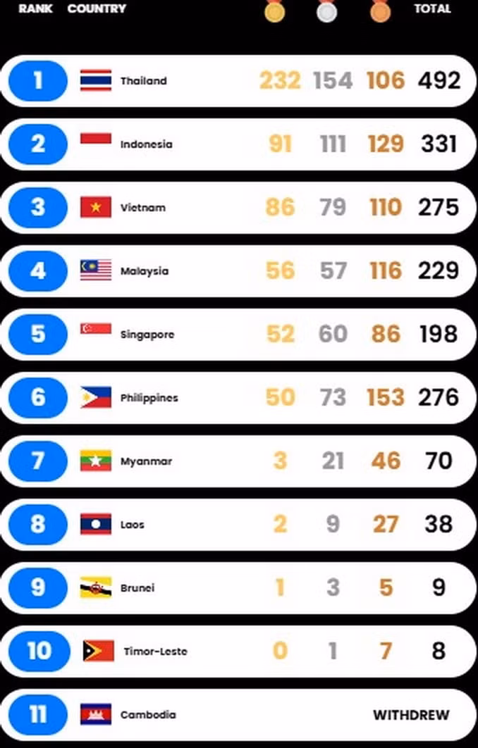 BXH huy chuong SEA Games 33 ngay 20.12