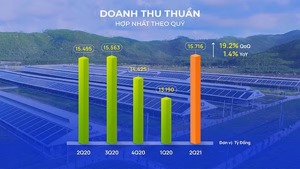 Doanh thu quý II/2021 ở mức 15.716 tỷ đồng đã phá vỡ đỉnh doanh thu được thiết lập vào quý III/2020
