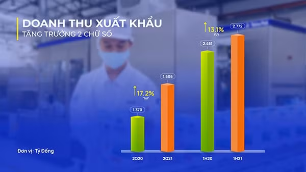 Doanh thu xuất khẩu tăng trưởng 2 chữ số, tạo động lực cho kỷ lục mới về doanh thu trong quý II/2021