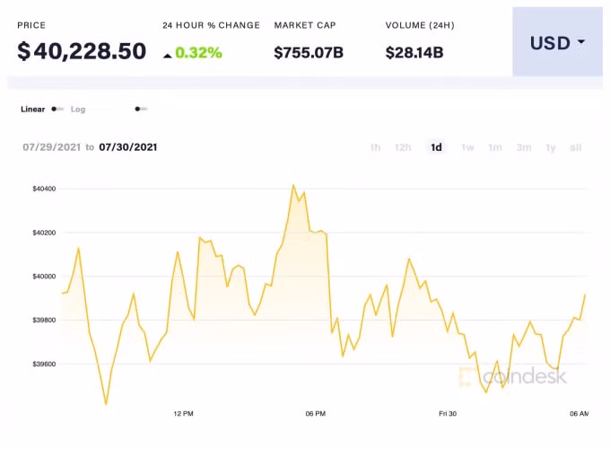 Giá Bitcoin trong 24h qua. Ảnh: Coindesk
