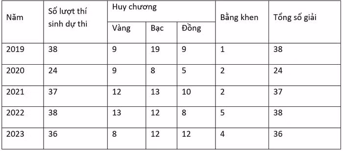 mot so diem noi bat cua nganh giao duc nam 2023 hinh 4