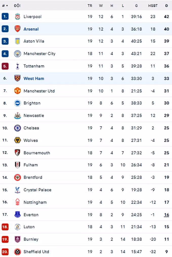 thua 0 2 west ham arsenal mat luon ngoi dau bang ngoai hang anh hinh 3