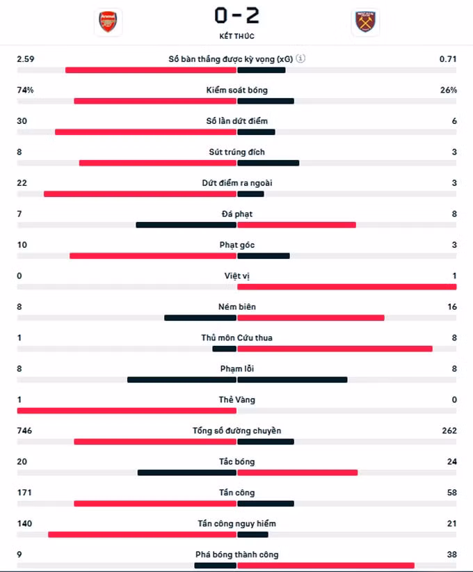 thua 0 2 west ham arsenal mat luon ngoi dau bang ngoai hang anh hinh 2