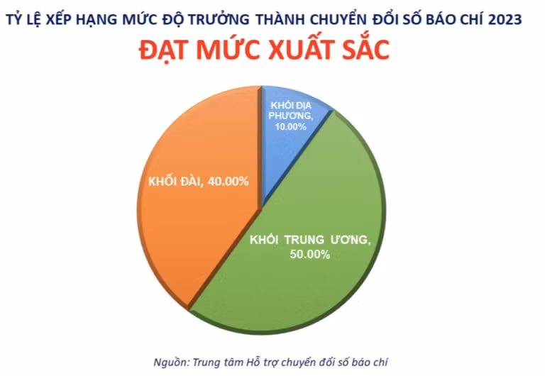 muc do truong thanh chuyen doi so bao chi gan 4 dat xuat sac hinh 2