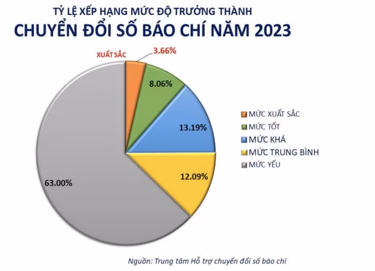 muc do truong thanh chuyen doi so bao chi gan 4 dat xuat sac hinh 1