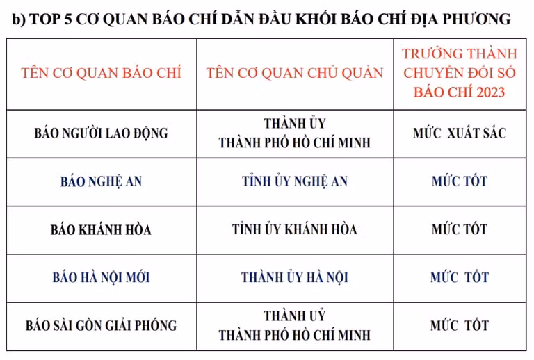 muc do truong thanh chuyen doi so bao chi gan 4 dat xuat sac hinh 7