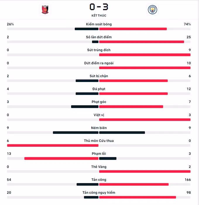 thang urawa reds 3 0 man city vao chung ket fifa club world cup 2023 hinh 2