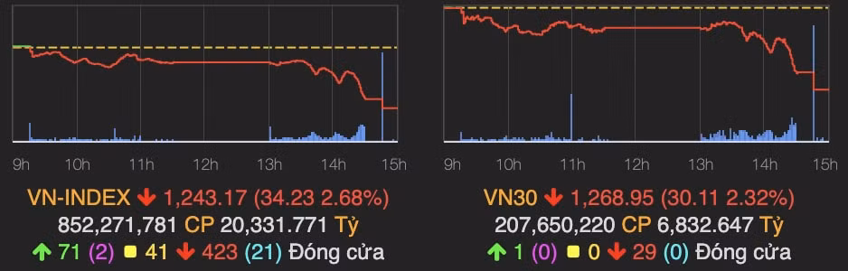hang loat co phieu giam sau vn index roi hon 34 diem hinh 1