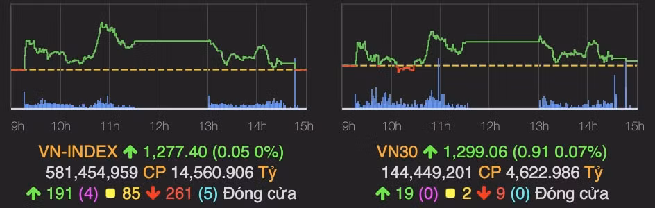 ap luc ban manh cuoi phien vn index dong cua xanh nhe tren tham chieu hinh 1