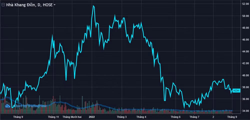 no vay ngap am dong tien co phieu kdh cua nha khang dien bi loai khoi ro ftse vietnam index hinh 2